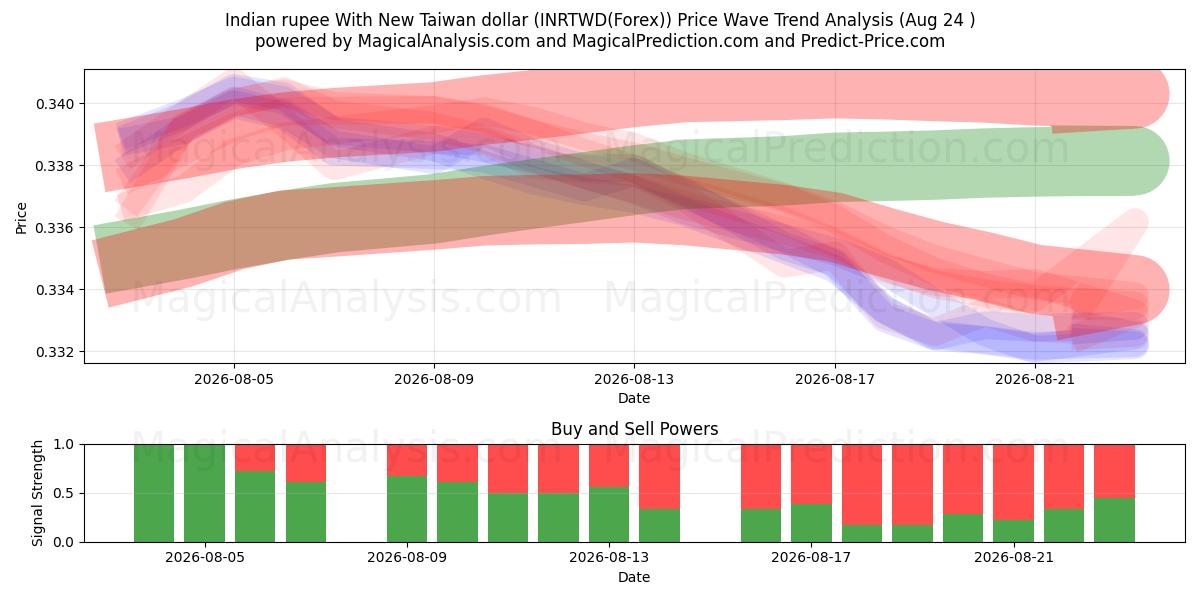  Индийская рупия и новый тайваньский доллар (INRTWD(Forex)) Support and Resistance area (23 Aug) 
