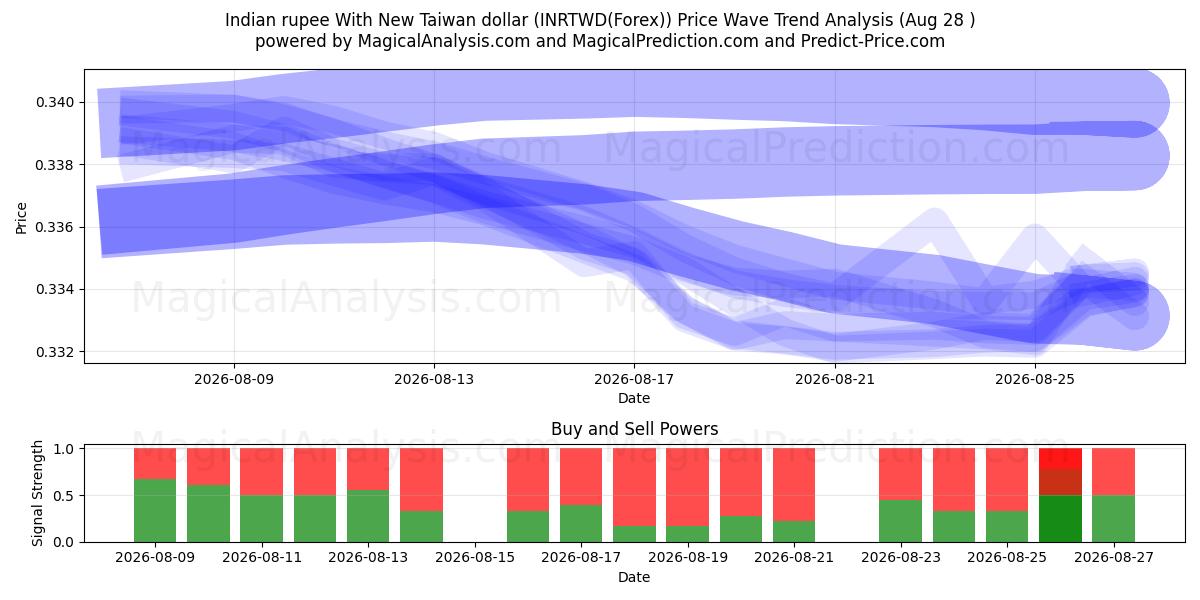  印度卢比兑新台币 (INRTWD(Forex)) Support and Resistance area (27 Aug) 