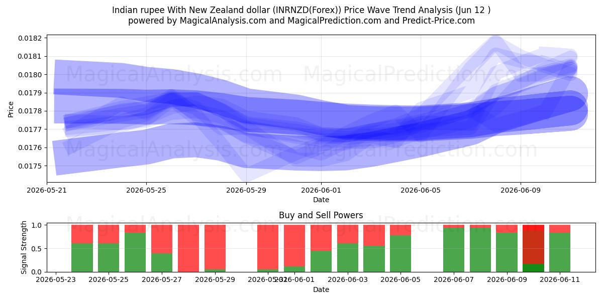  Indiase roepie met Nieuw-Zeelandse dollar (INRNZD(Forex)) Support and Resistance area (11 Jun) 
