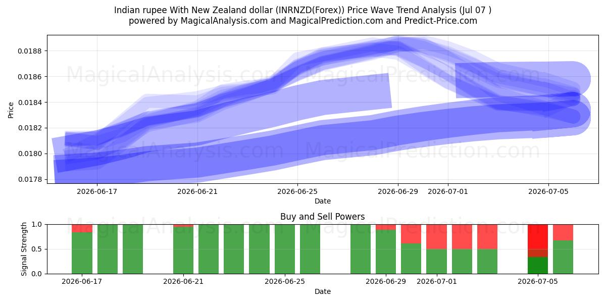  Rupia india Con dólar neozelandés (INRNZD(Forex)) Support and Resistance area (06 Jul) 