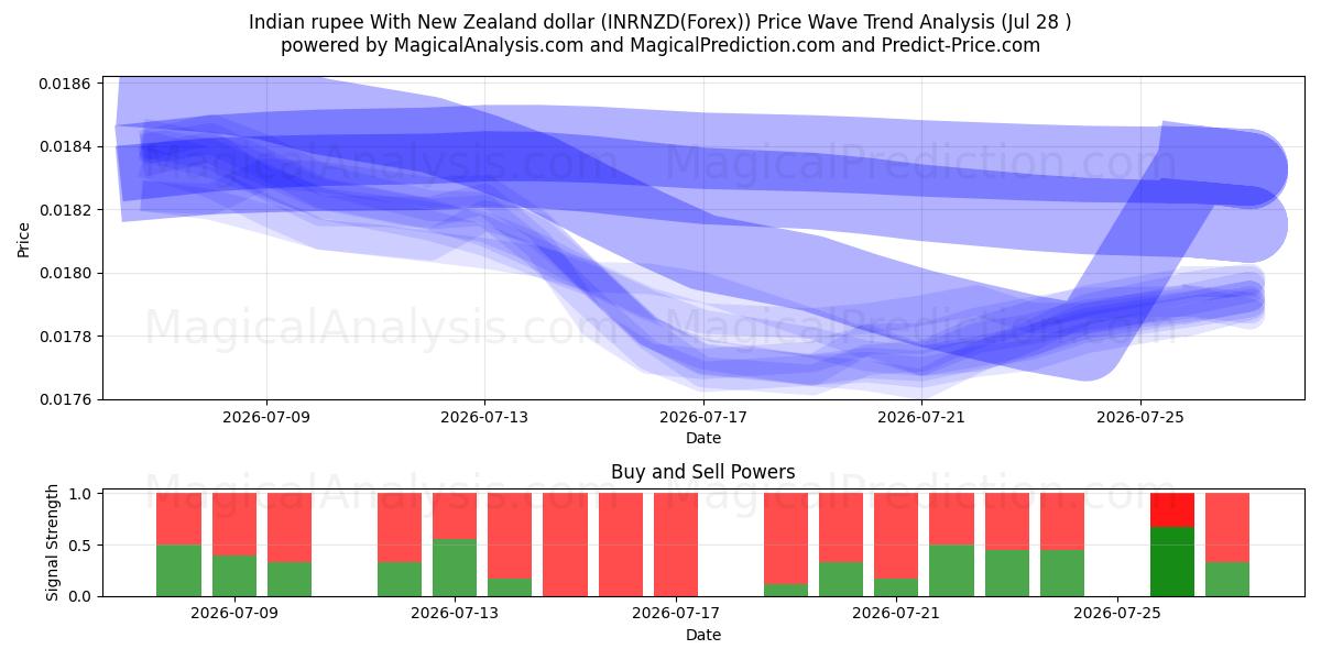  Indian rupee With New Zealand dollar (INRNZD(Forex)) Support and Resistance area (27 Jul) 