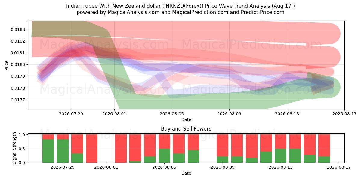  Indian rupee With New Zealand dollar (INRNZD(Forex)) Support and Resistance area (16 Aug) 