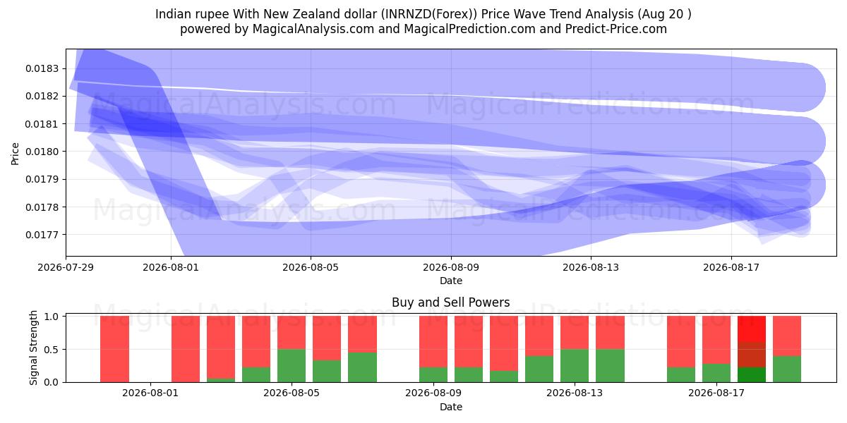  印度卢比 兑换 新西兰元 (INRNZD(Forex)) Support and Resistance area (19 Aug) 