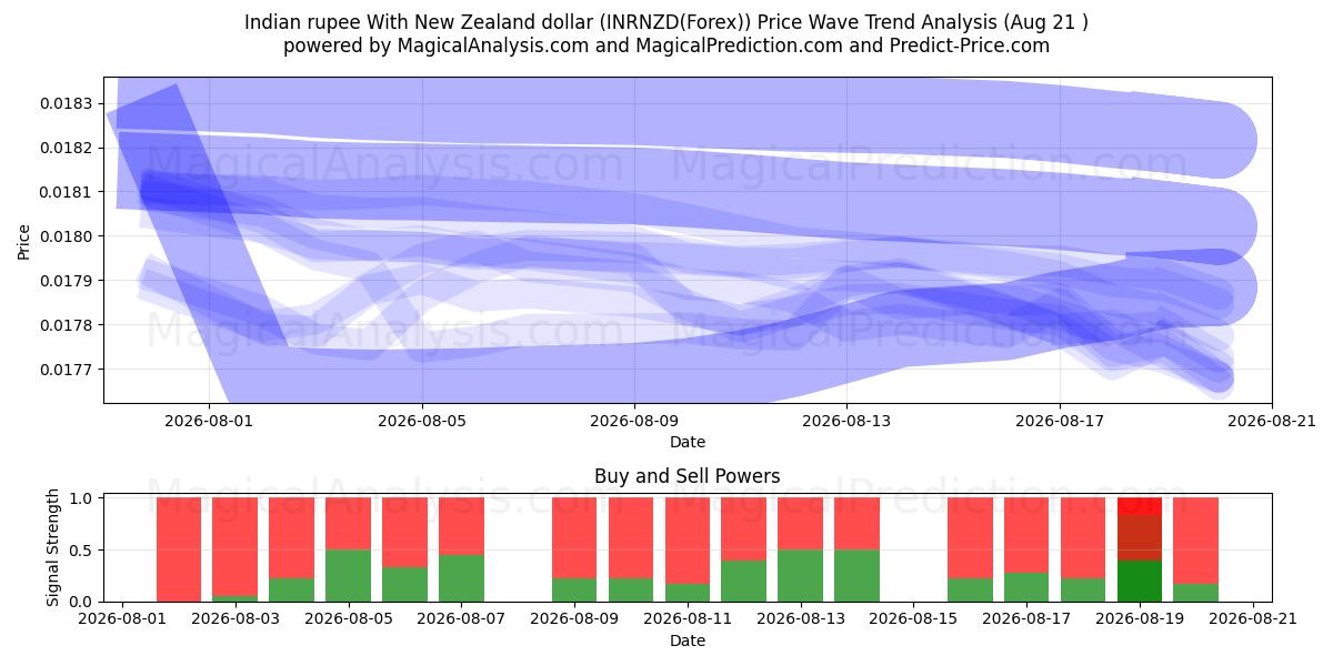  Rupia india Con dólar neozelandés (INRNZD(Forex)) Support and Resistance area (20 Aug) 