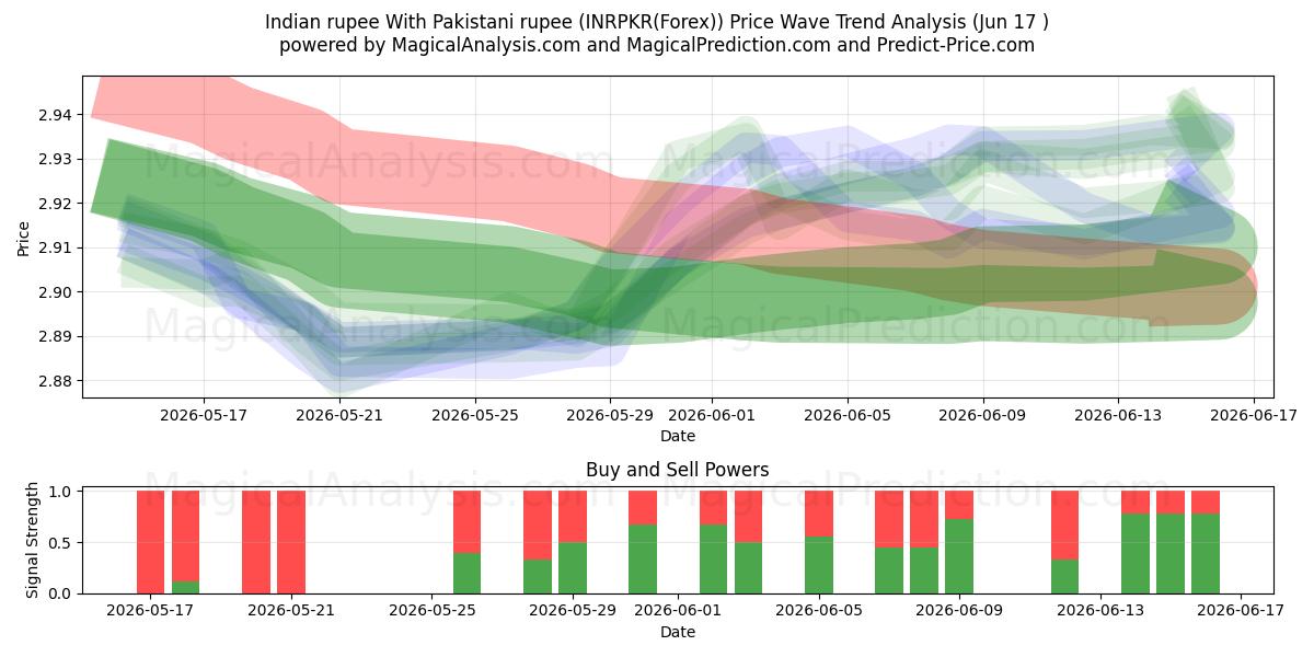  Roupie indienne Avec roupie pakistanaise (INRPKR(Forex)) Support and Resistance area (16 Jun) 