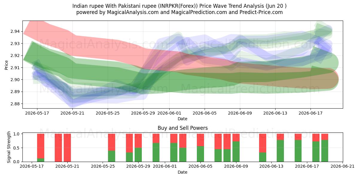  Indische Rupie mit pakistanischer Rupie (INRPKR(Forex)) Support and Resistance area (19 Jun) 