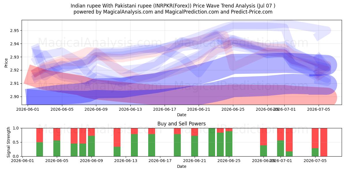  Roupie indienne Avec roupie pakistanaise (INRPKR(Forex)) Support and Resistance area (06 Jul) 