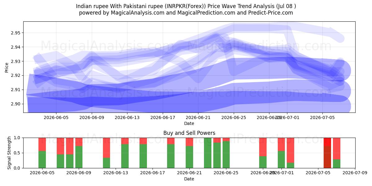  Indisk rupee Med pakistanske rupee (INRPKR(Forex)) Support and Resistance area (07 Jul) 