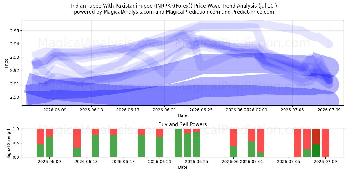  Indiase roepie met Pakistaanse roepie (INRPKR(Forex)) Support and Resistance area (09 Jul) 