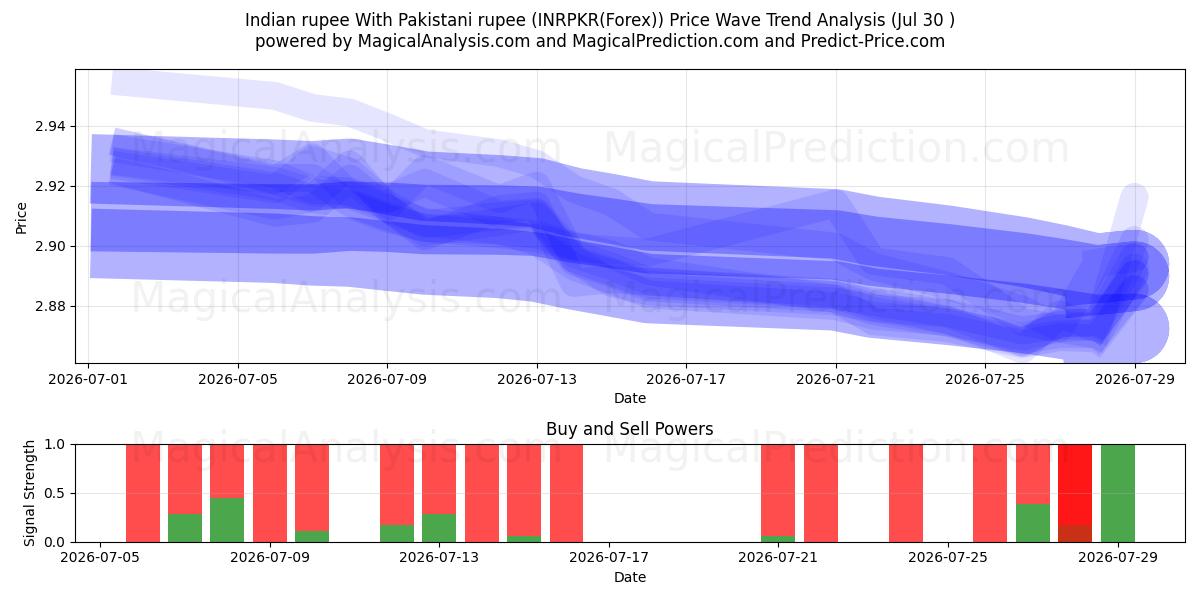  Roupie indienne Avec roupie pakistanaise (INRPKR(Forex)) Support and Resistance area (29 Jul) 