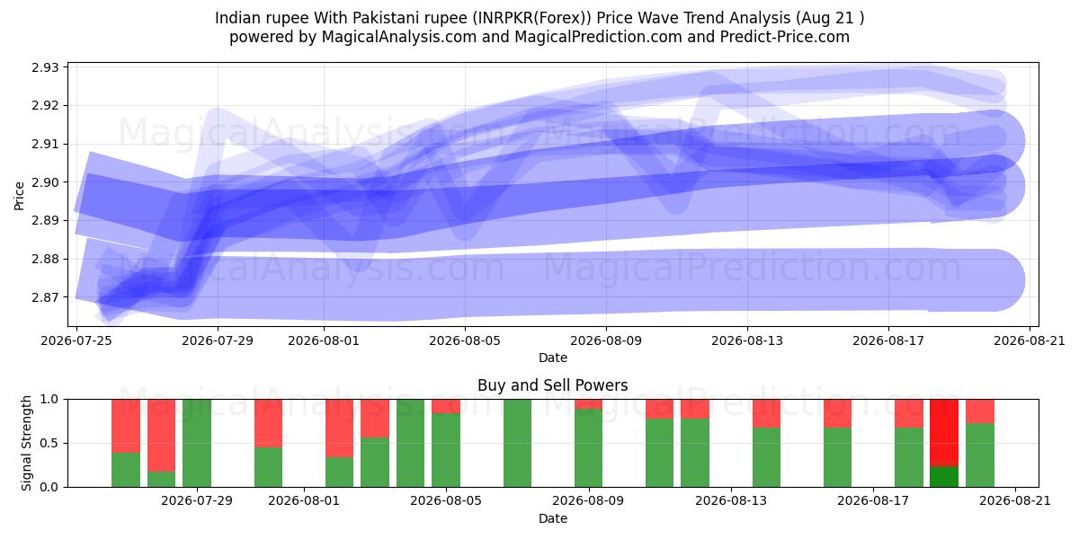  Rupia Indiana Com Rupia Paquistanesa (INRPKR(Forex)) Support and Resistance area (20 Aug) 
