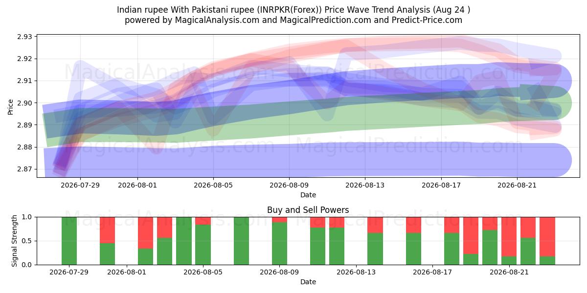  印度卢比 与 巴基斯坦卢比 (INRPKR(Forex)) Support and Resistance area (23 Aug) 