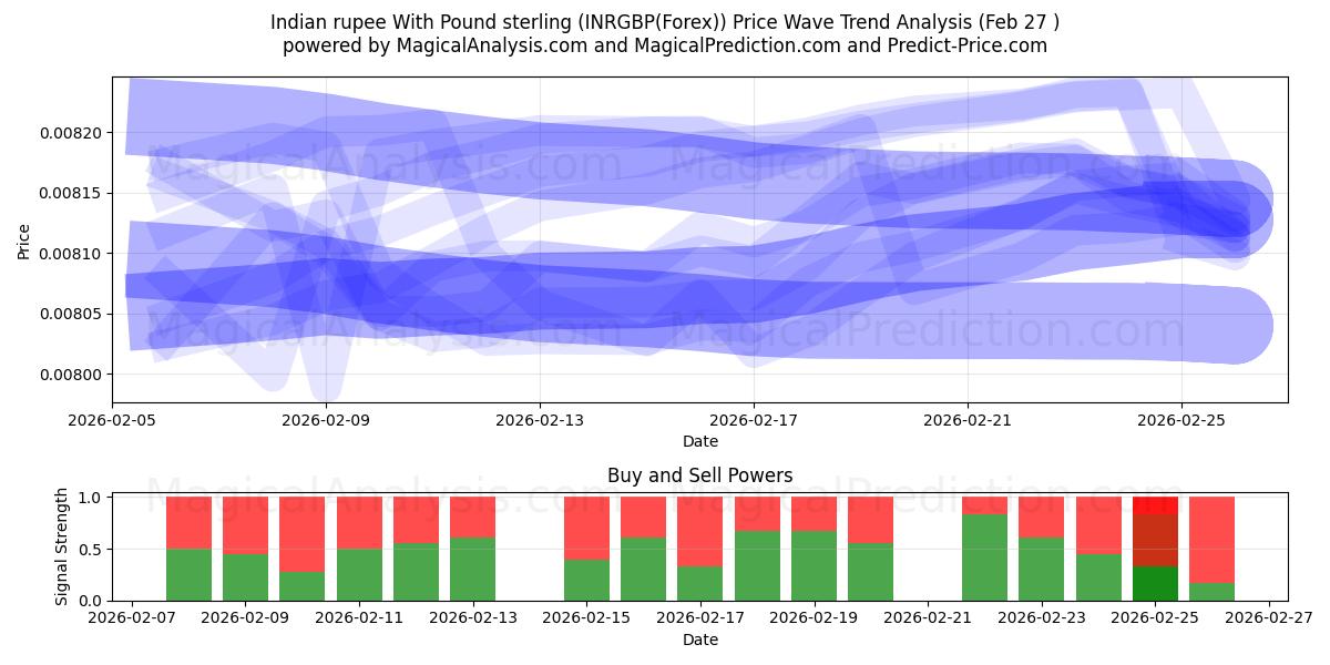  Hint rupisi İngiliz sterlini ile (INRGBP(Forex)) Support and Resistance area (26 Feb) 