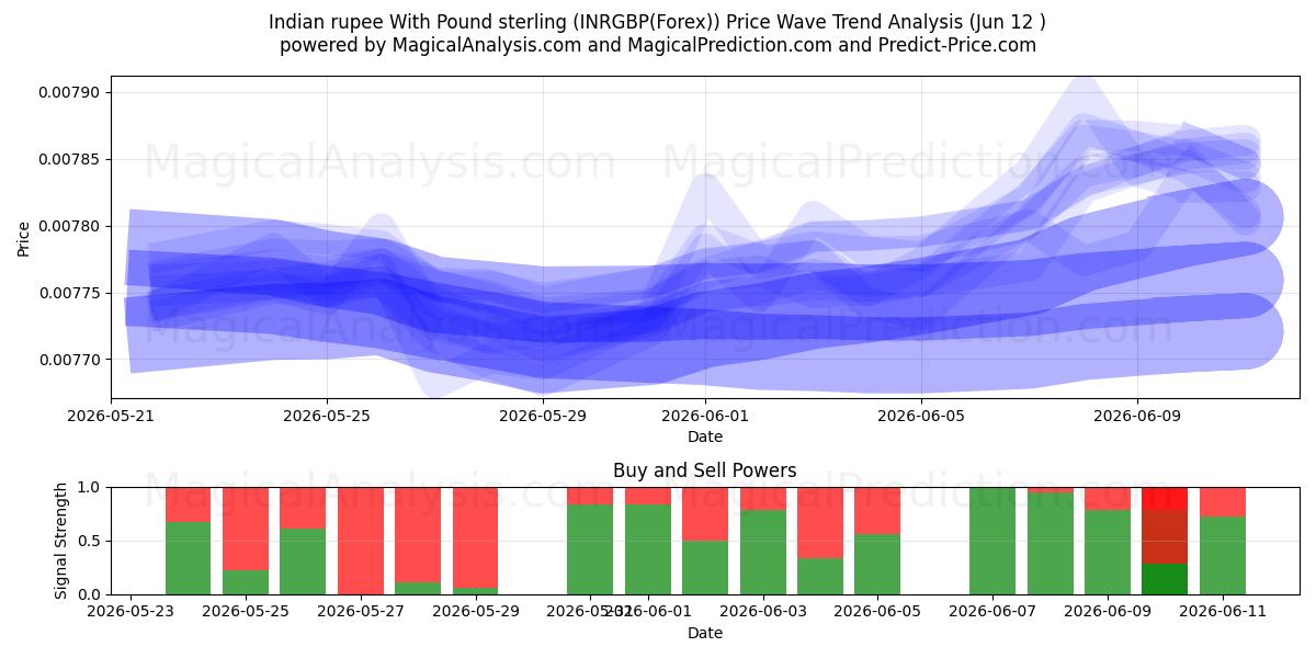 Indische Rupie mit Pfund Sterling (INRGBP(Forex)) Support and Resistance area (11 Jun) 