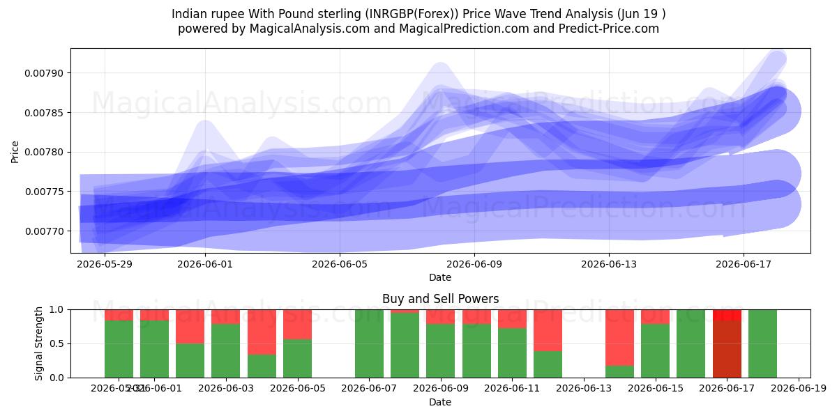  Rupia indiana con sterlina (INRGBP(Forex)) Support and Resistance area (18 Jun) 