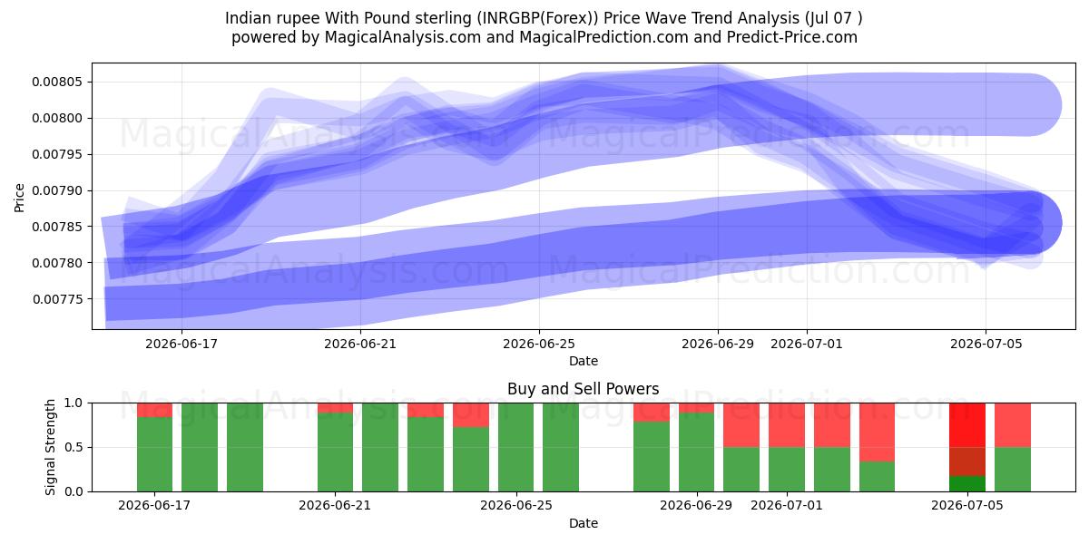 Indian rupee With Pound sterling (INRGBP(Forex)) Support and Resistance area (06 Jul) 