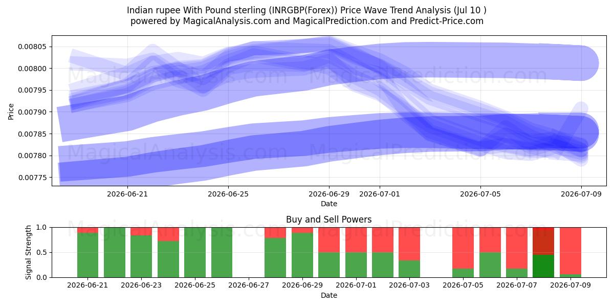  Rupia india Con Libra esterlina (INRGBP(Forex)) Support and Resistance area (09 Jul) 