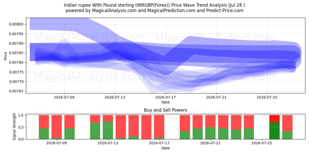  Indian rupee With Pound sterling (INRGBP(Forex)) Support and Resistance area (27 Jul) 