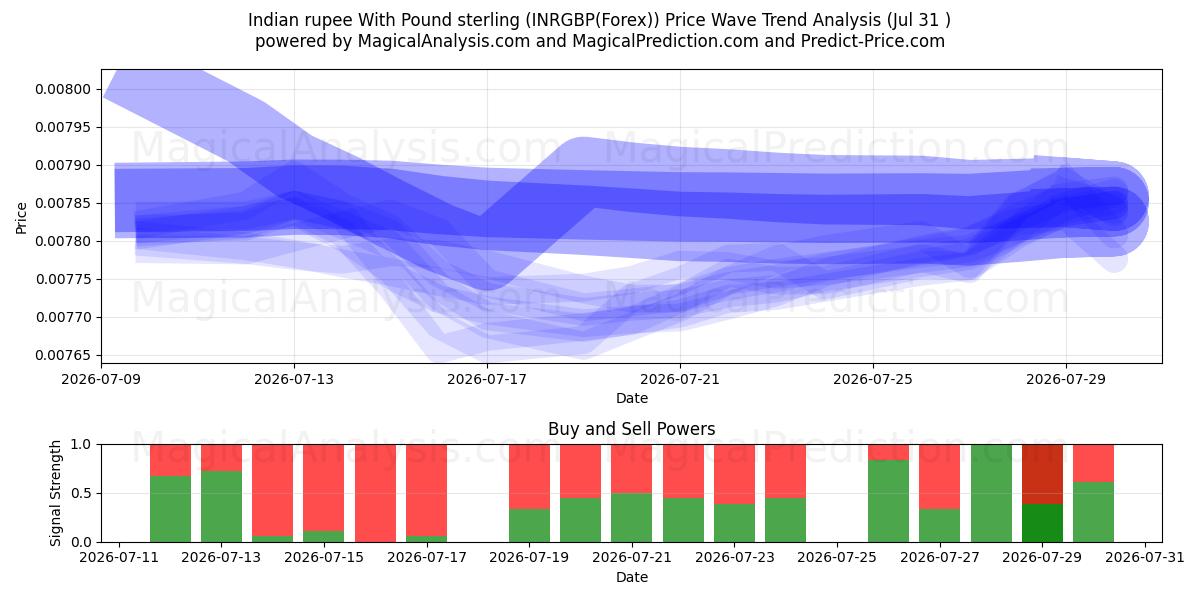  インドルピーと英ポンド (INRGBP(Forex)) Support and Resistance area (30 Jul) 