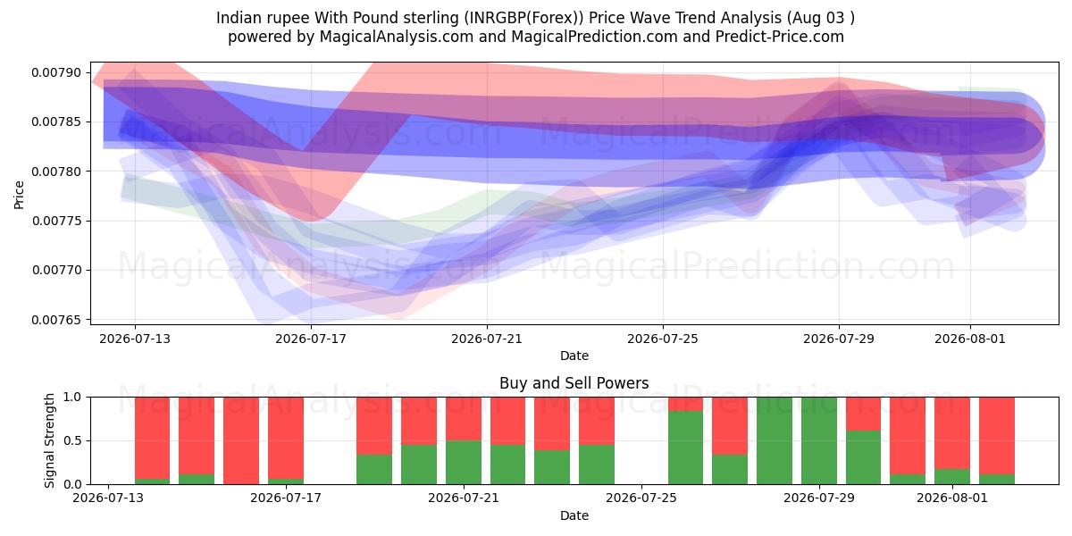  파운드 스털링을 사용한 인도 루피 (INRGBP(Forex)) Support and Resistance area (02 Aug) 