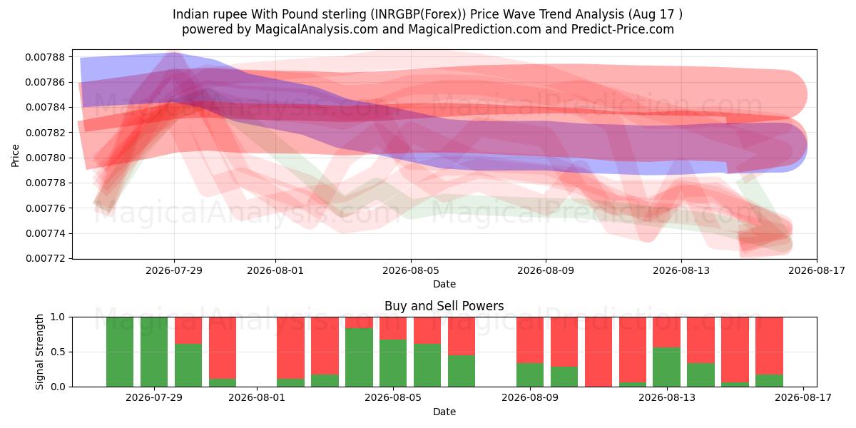  印度卢比兑英镑 (INRGBP(Forex)) Support and Resistance area (16 Aug) 