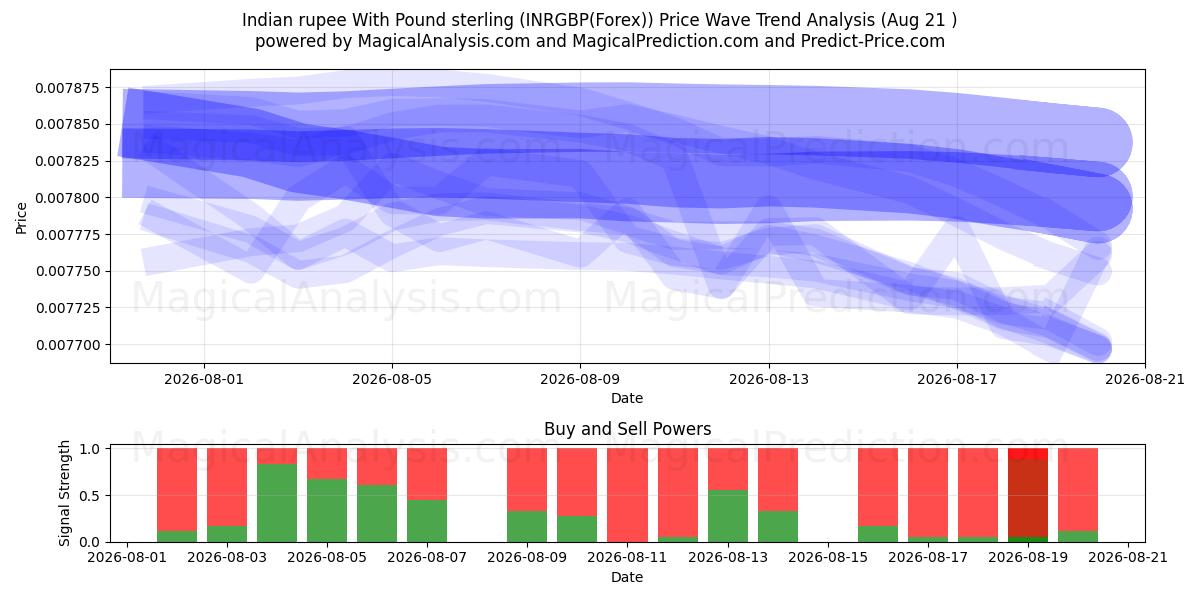 Indian rupee With Pound sterling (INRGBP(Forex)) Support and Resistance area (20 Aug) 