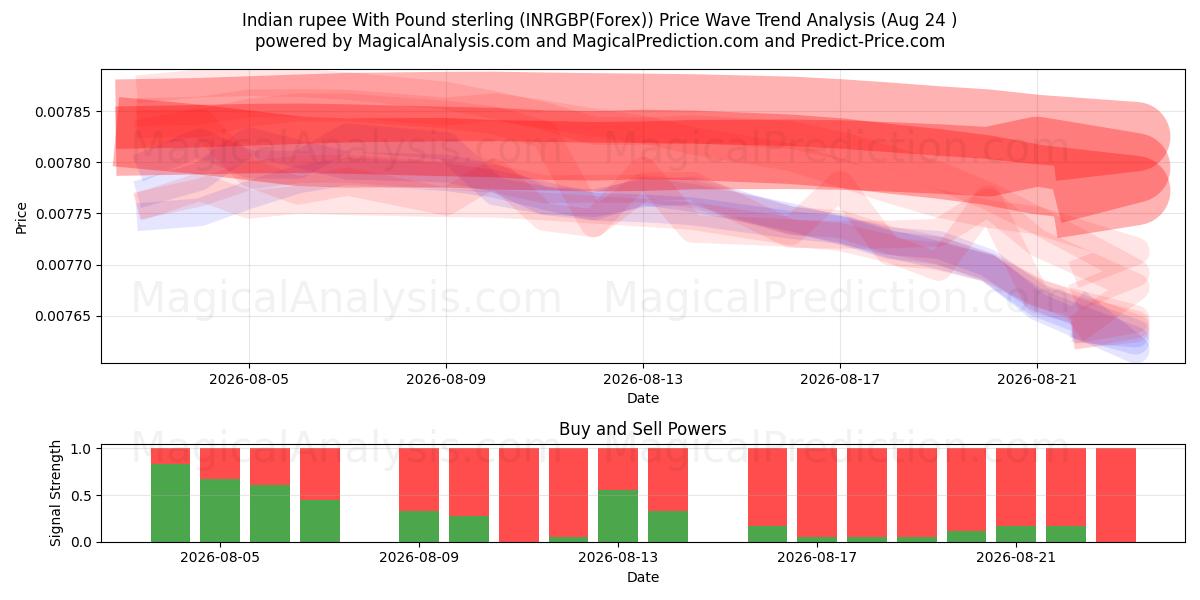  파운드 스털링을 사용한 인도 루피 (INRGBP(Forex)) Support and Resistance area (23 Aug) 