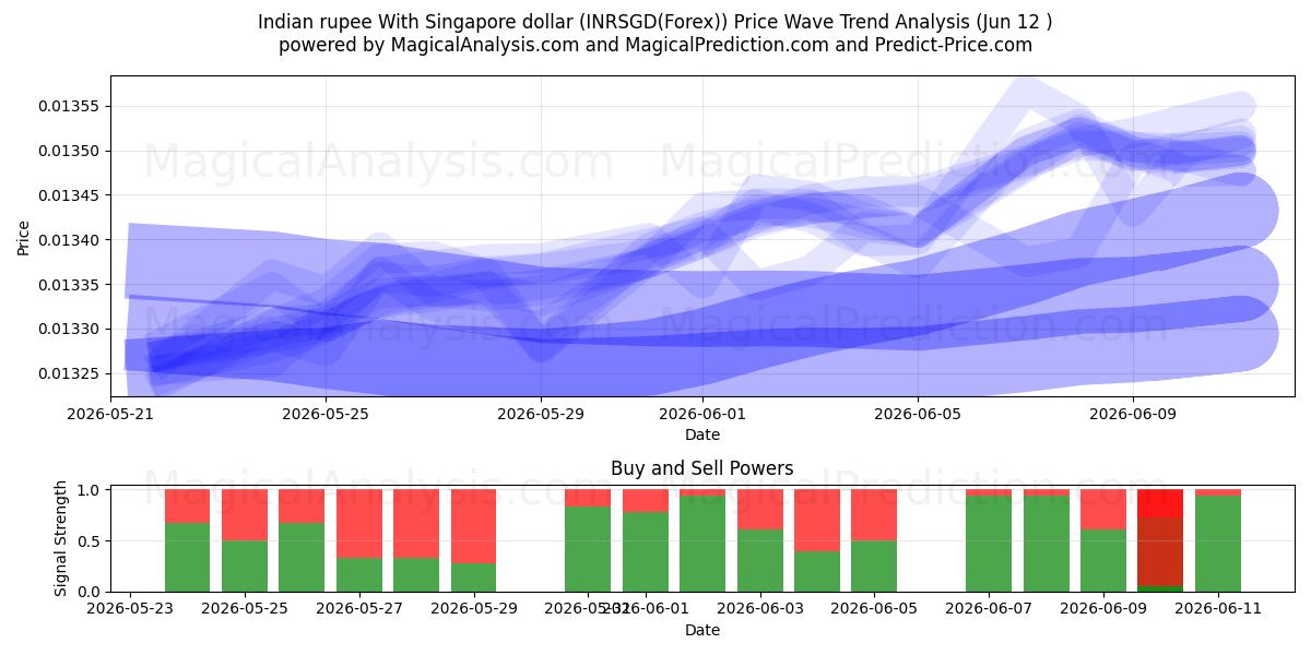  Indisk rupee med Singapore dollar (INRSGD(Forex)) Support and Resistance area (31 May) 
