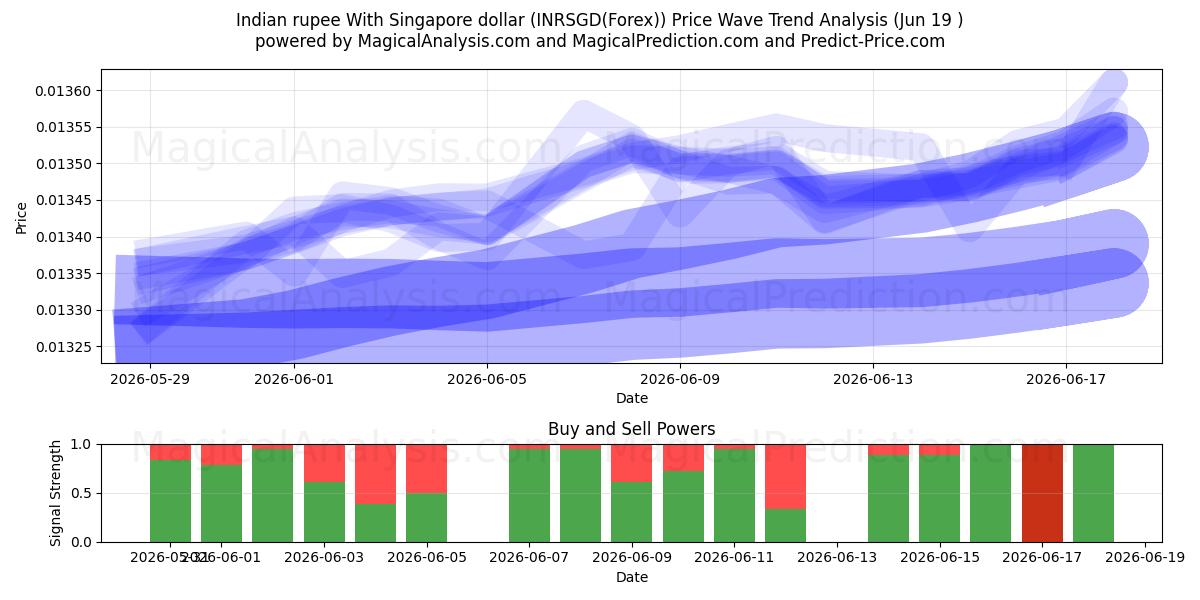  Indische Rupie mit Singapur-Dollar (INRSGD(Forex)) Support and Resistance area (18 Jun) 