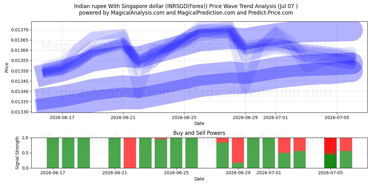  インドルピーとシンガポールドル (INRSGD(Forex)) Support and Resistance area (06 Jul) 