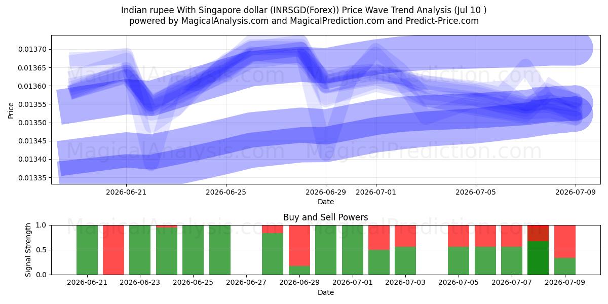 Indian rupee With Singapore dollar (INRSGD(Forex)) Support and Resistance area (09 Jul) 