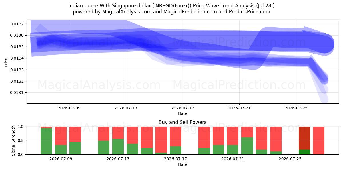  インドルピーとシンガポールドル (INRSGD(Forex)) Support and Resistance area (27 Jul) 