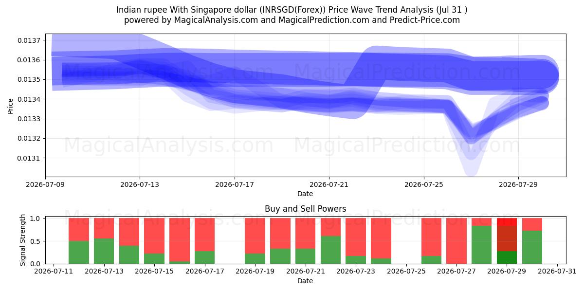  Indische Rupie mit Singapur-Dollar (INRSGD(Forex)) Support and Resistance area (30 Jul) 