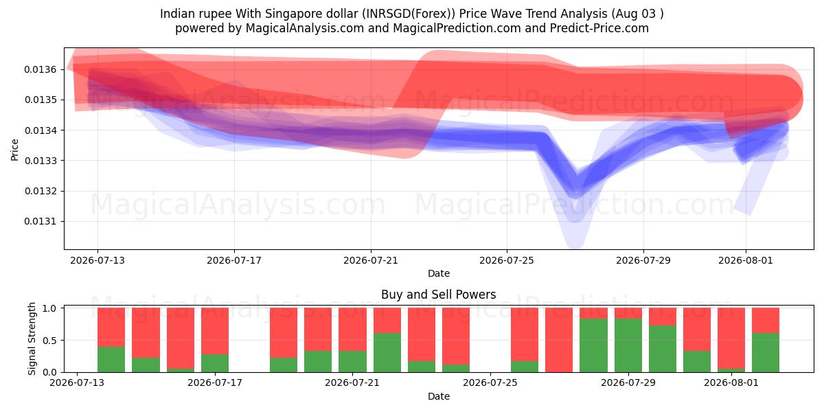  印度卢比 兑换 新加坡元 (INRSGD(Forex)) Support and Resistance area (02 Aug) 