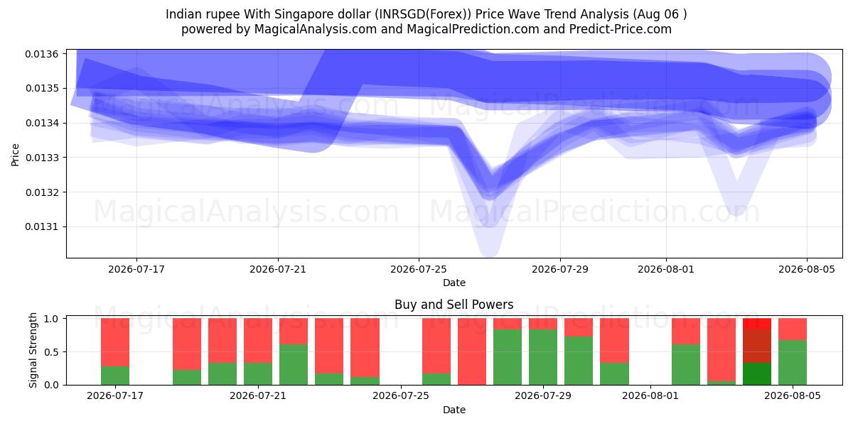 Indian rupee With Singapore dollar (INRSGD(Forex)) Support and Resistance area (05 Aug) 