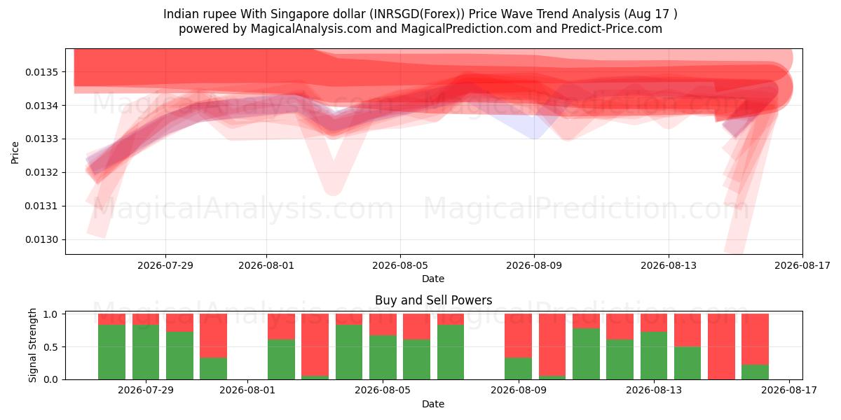  Indisk rupier med Singapore dollar (INRSGD(Forex)) Support and Resistance area (16 Aug) 