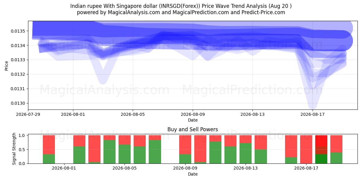  Intian rupia Singaporen dollarin kanssa (INRSGD(Forex)) Support and Resistance area (18 Aug) 