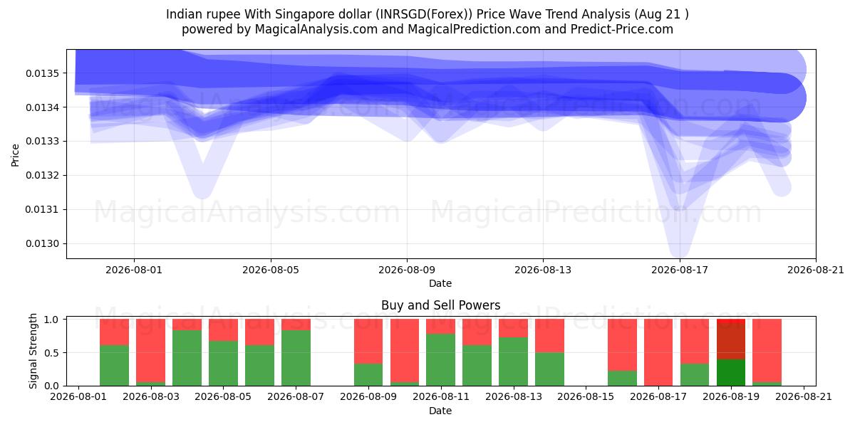  Hindistan rupisi Singapur doları ile (INRSGD(Forex)) Support and Resistance area (20 Aug) 