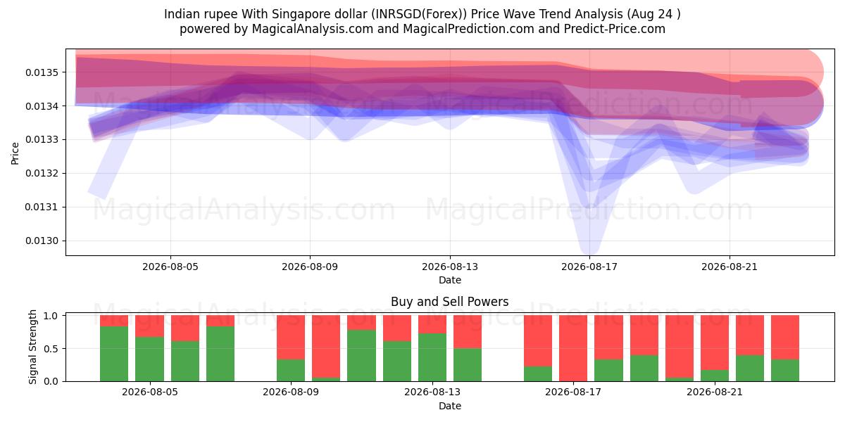  Intian rupia Singaporen dollarin kanssa (INRSGD(Forex)) Support and Resistance area (23 Aug) 