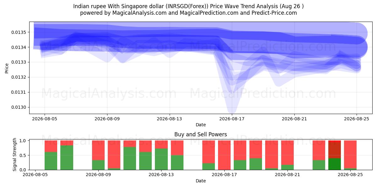  Indian rupee With Singapore dollar (INRSGD(Forex)) Support and Resistance area (25 Aug) 