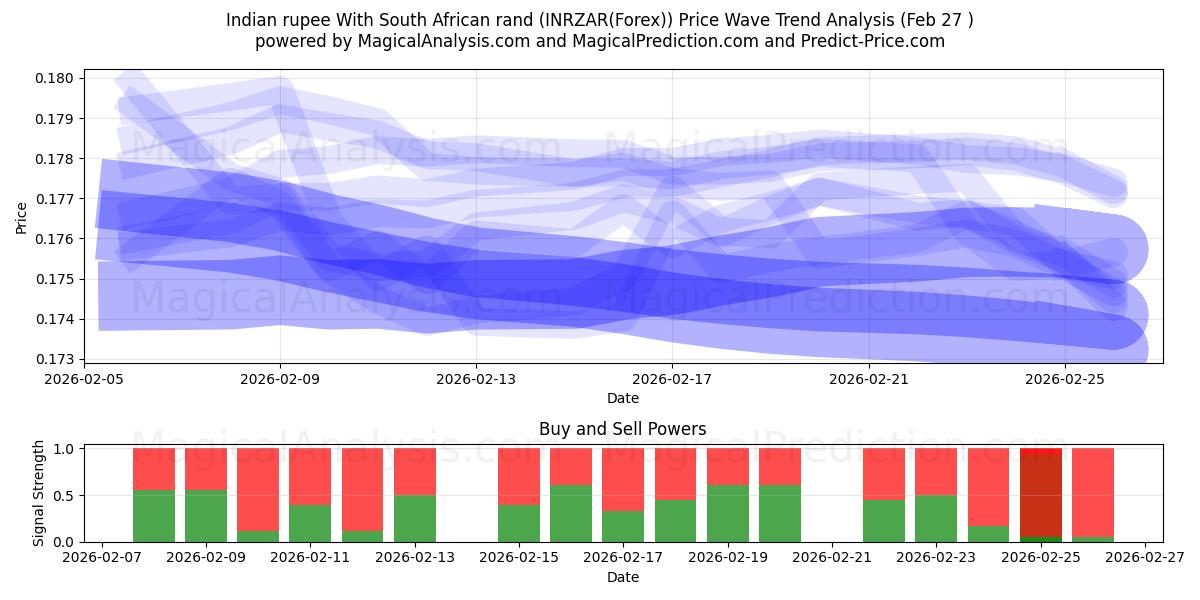  الروبية الهندية مع راند جنوب أفريقيا (INRZAR(Forex)) Support and Resistance area (26 Feb) 