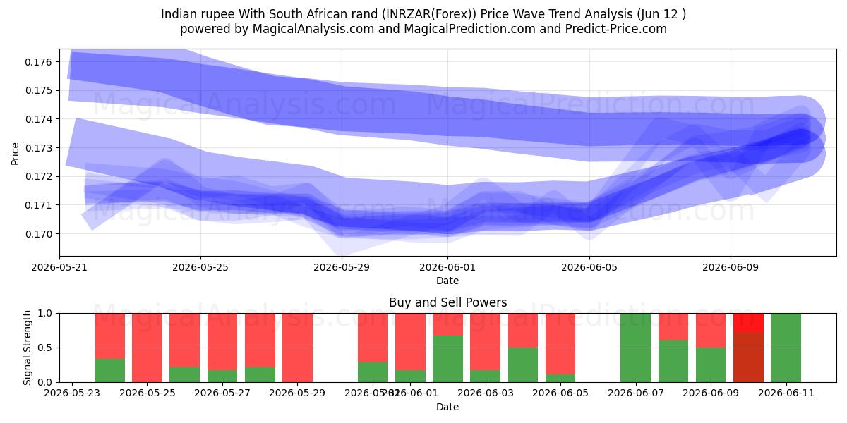  Indian rupee With South African rand (INRZAR(Forex)) Support and Resistance area (11 Jun) 