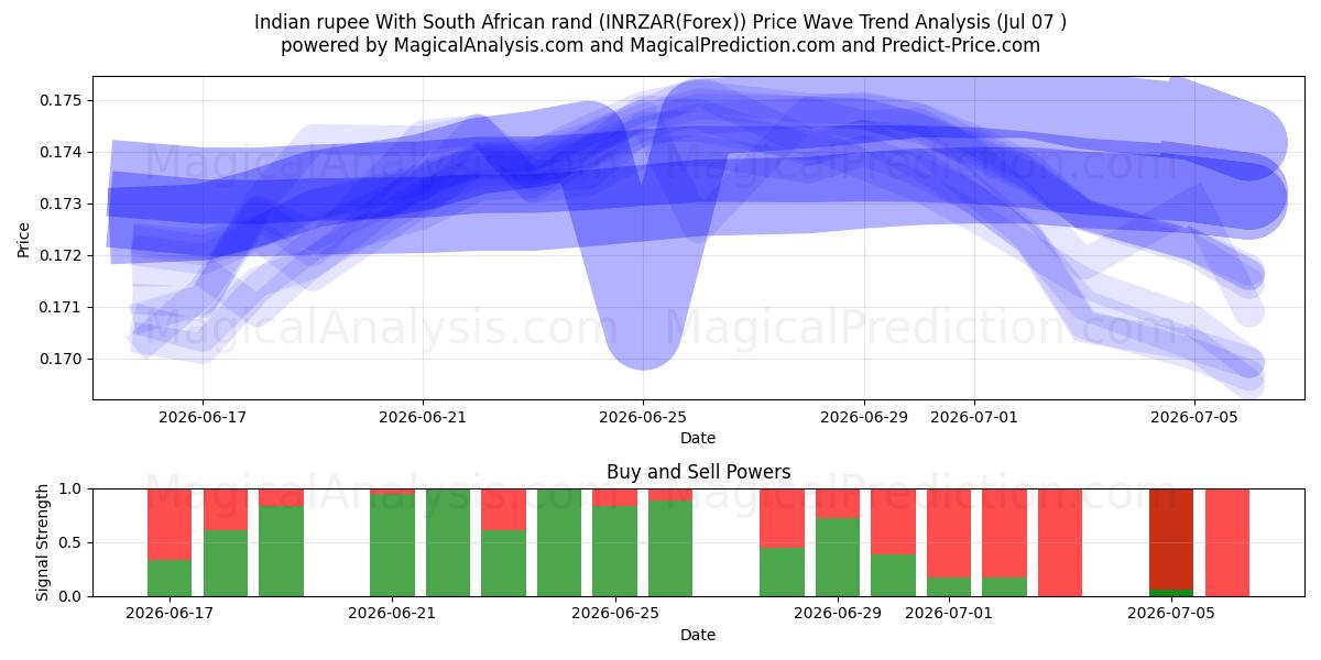  Rupia india Con rand sudafricano (INRZAR(Forex)) Support and Resistance area (06 Jul) 