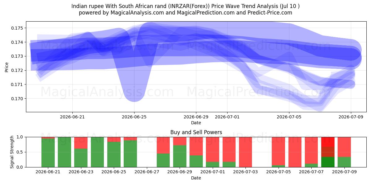  Indisk rupee Med sydafrikanske rand (INRZAR(Forex)) Support and Resistance area (09 Jul) 