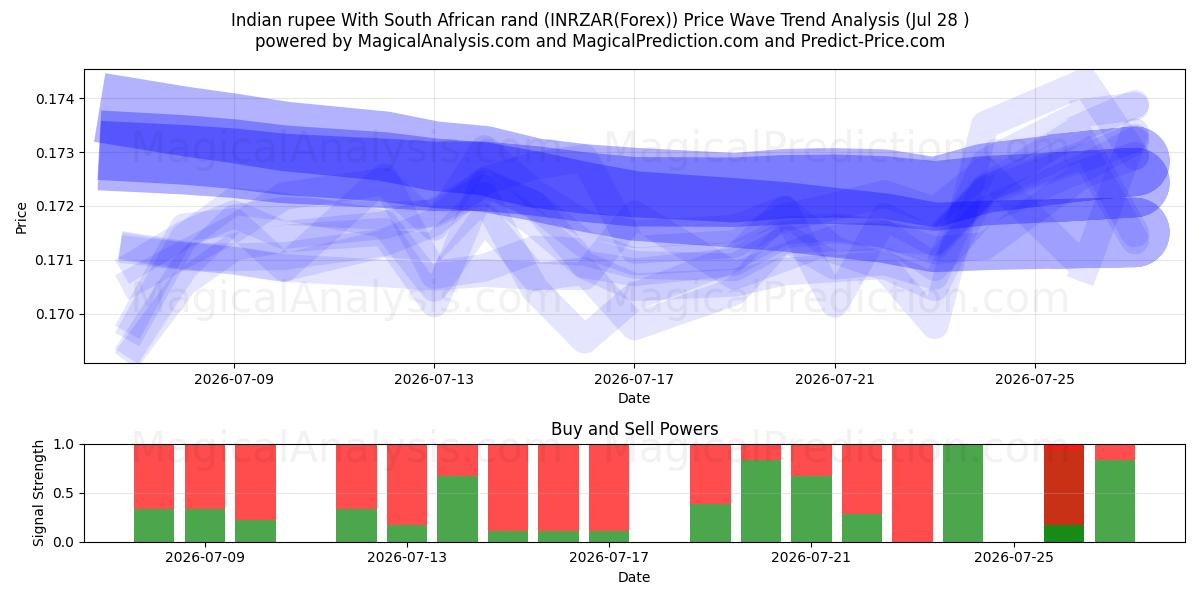  Indian rupee With South African rand (INRZAR(Forex)) Support and Resistance area (27 Jul) 