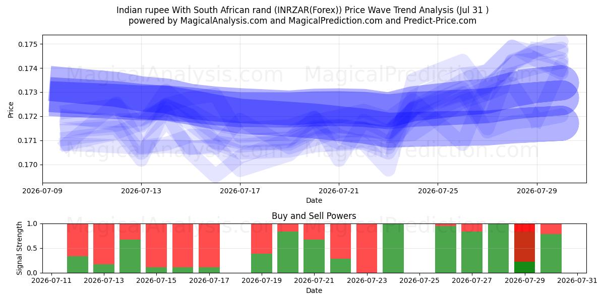  Indisk rupee Med sydafrikanske rand (INRZAR(Forex)) Support and Resistance area (30 Jul) 