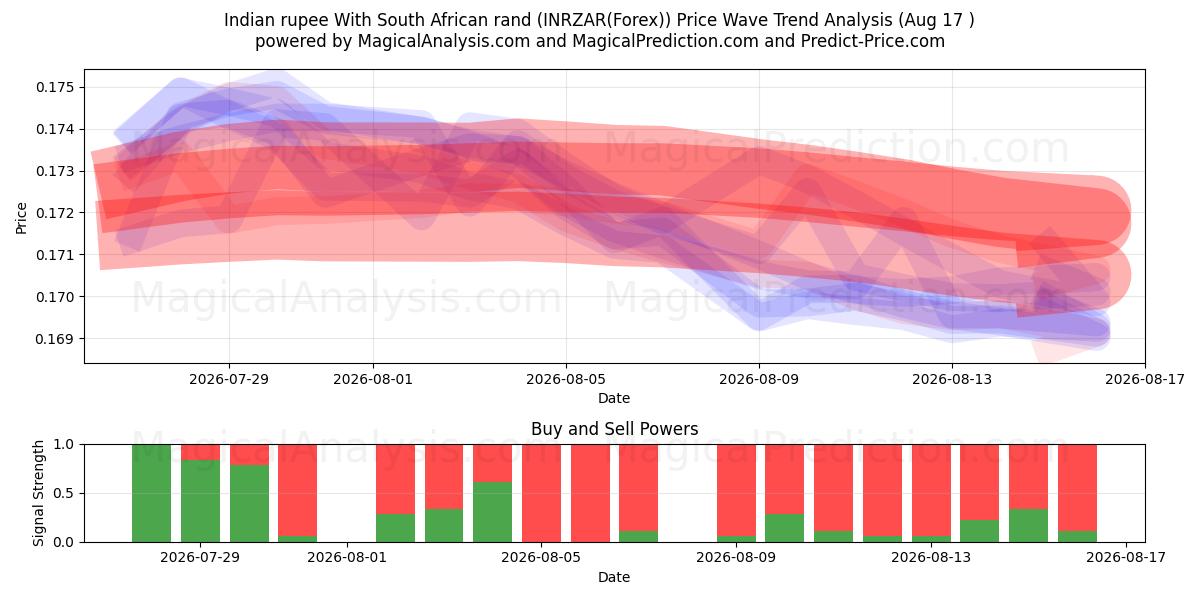  Indian rupee With South African rand (INRZAR(Forex)) Support and Resistance area (16 Aug) 