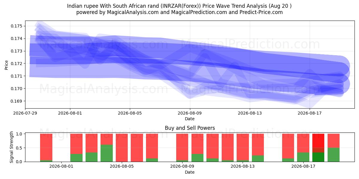  Intian rupia Etelä-Afrikan randin kanssa (INRZAR(Forex)) Support and Resistance area (19 Aug) 