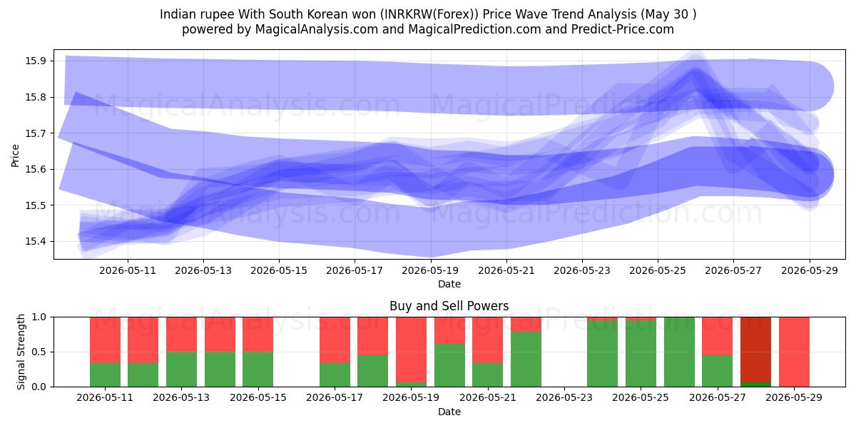  印度卢比 与 韩元 (INRKRW(Forex)) Support and Resistance area (29 May) 