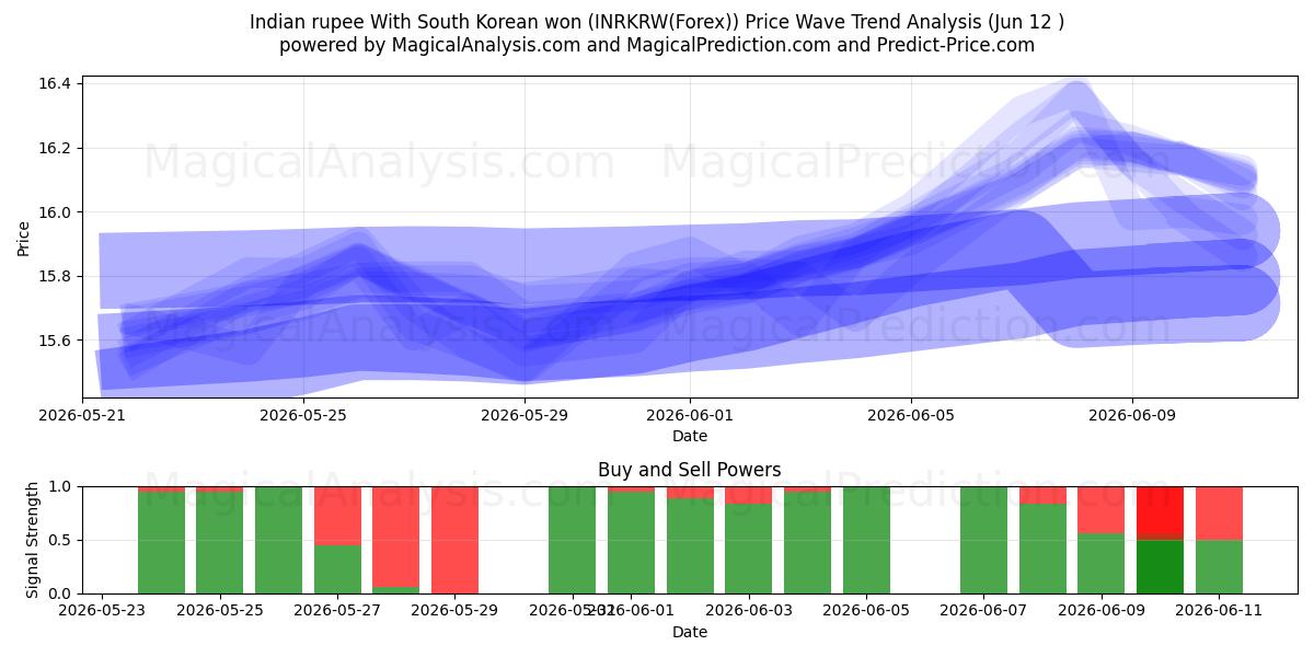  Indian rupee With South Korean won (INRKRW(Forex)) Support and Resistance area (11 Jun) 